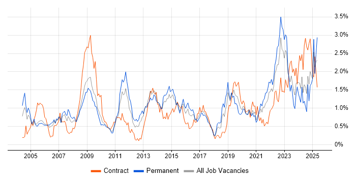 Job vacancy trend for Military in Bristol Job vacancy trend for Military in Bristol