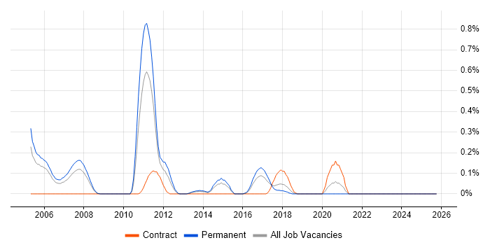 MIMO job vacancy trend in Bristol