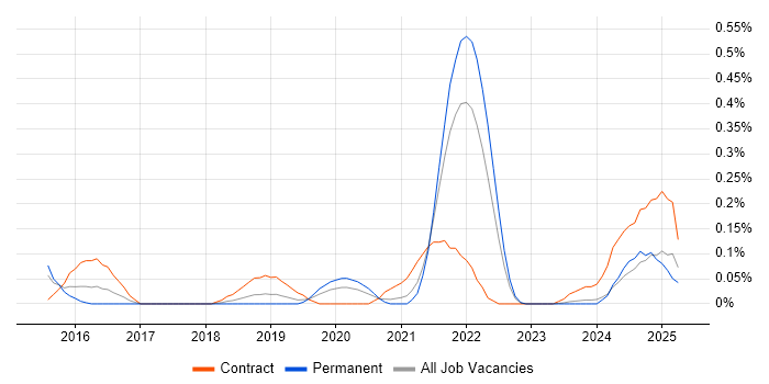 Job vacancy trend for Minimum Viable Product in Bristol