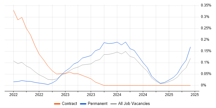 Job vacancy trend for Miro in Bristol