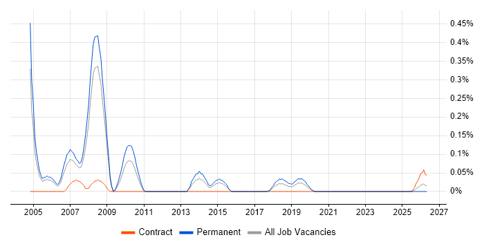 MIS Analyst job vacancy trend in Bristol