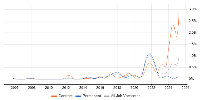 Job vacancy trend for MISRA in Bristol
