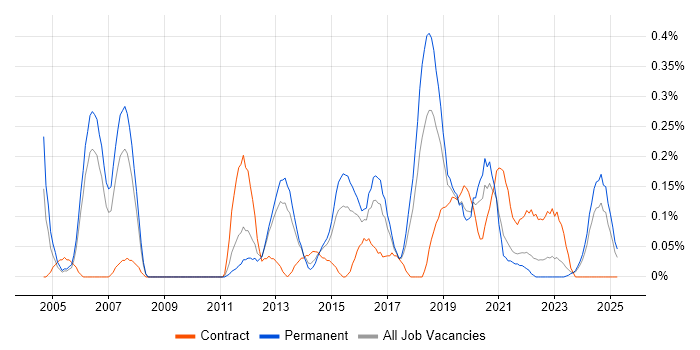 Job vacancy trend for Mitel in Bristol Job vacancy trend for Mitel in Bristol