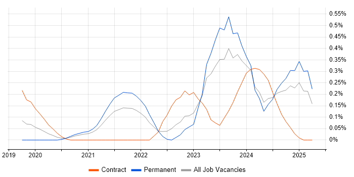 Job vacancy trend for MITRE ATT&CK in Bristol Job vacancy trend for MITRE ATT&CK in Bristol