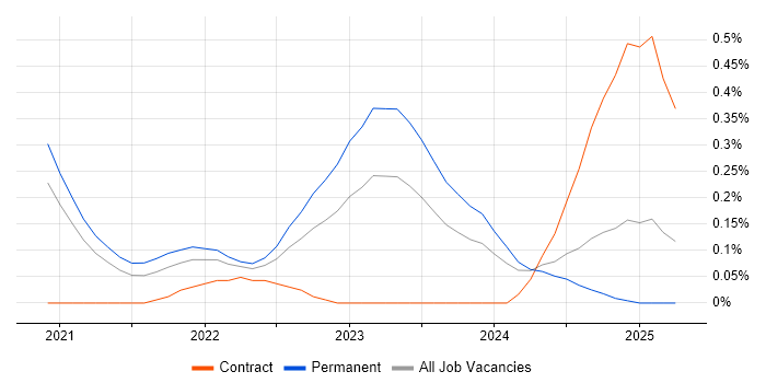 Job vacancy trend for MLOps in Bristol Job vacancy trend for MLOps in Bristol