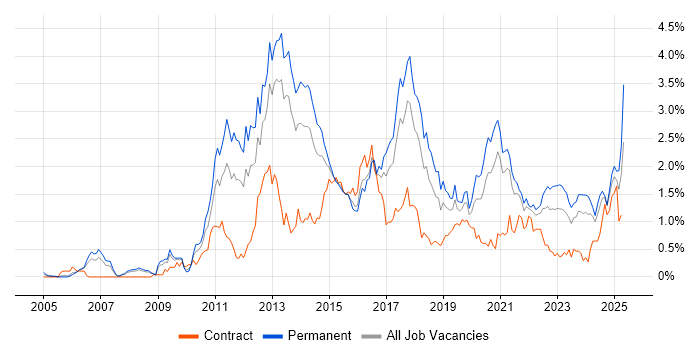Job vacancy trend for Mobile App in Bristol