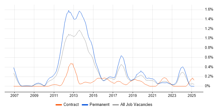 Job vacancy trend for Mobile Application Development in Bristol