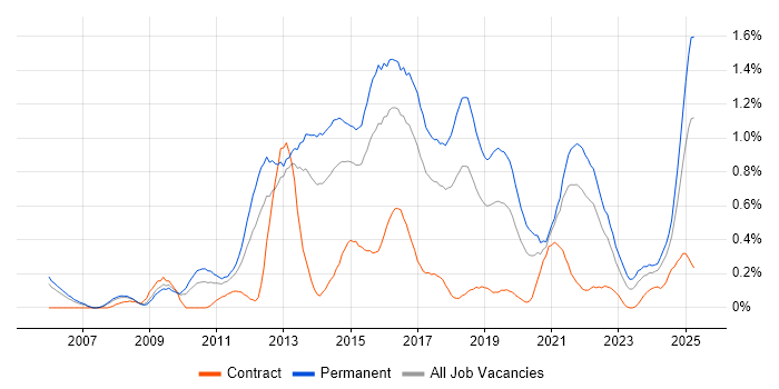 Job vacancy trend for Mobile Development in Bristol