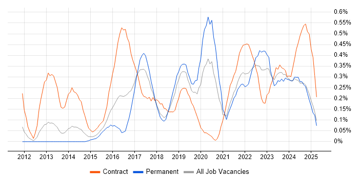 Job vacancy trend for Mobile Device Management in Bristol