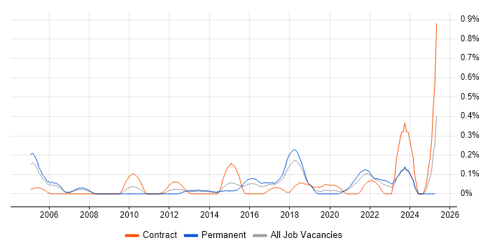 Job vacancy trend for Mobile Engineer in Bristol