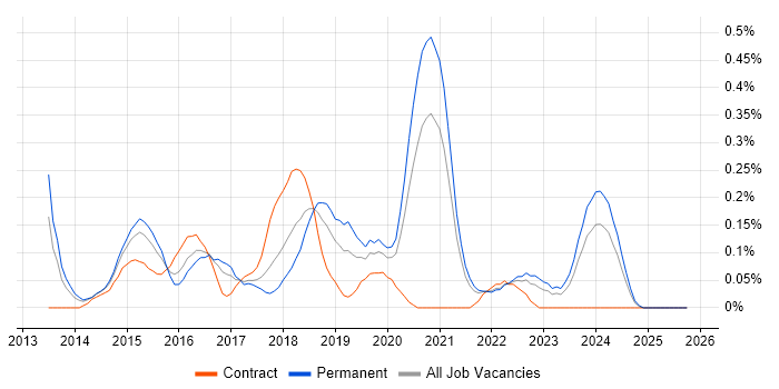 Mobile First job vacancy trend in Bristol