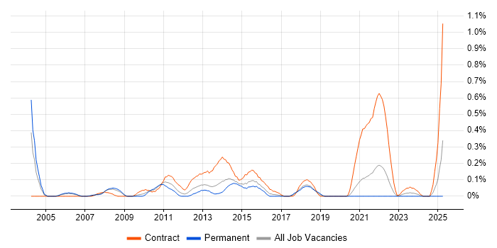 Job vacancy trend for Mobile Project Manager in Bristol