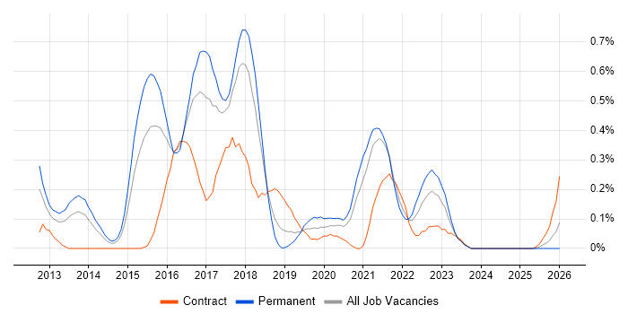 Mockito job vacancy trend in Bristol