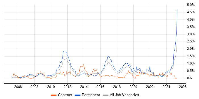 Job vacancy trend for MODAF in Bristol Job vacancy trend for MODAF in Bristol