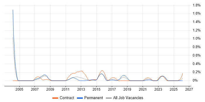 Modbus job vacancy trend in Bristol