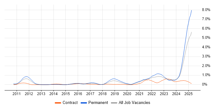 Job vacancy trend for Model-Based Systems Engineering in Bristol