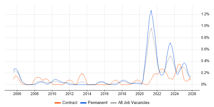 Model Validation job vacancy trend in Bristol