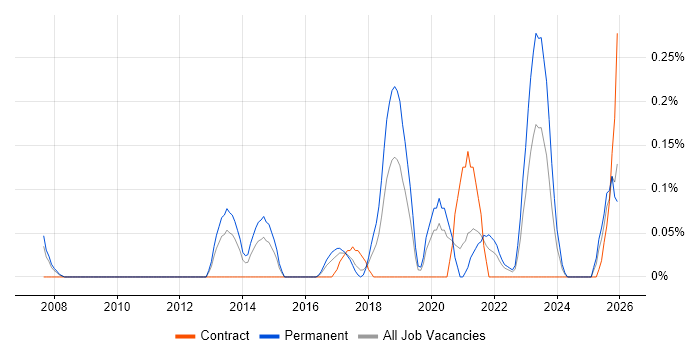 ModSecurity job vacancy trend in Bristol