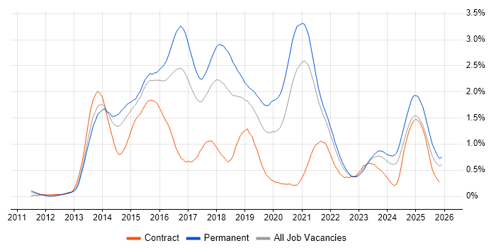 MongoDB job vacancy trend in Bristol