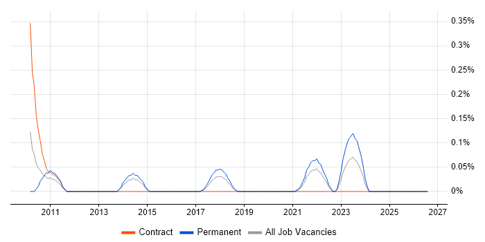 Monitoring Engineer job vacancy trend in Bristol
