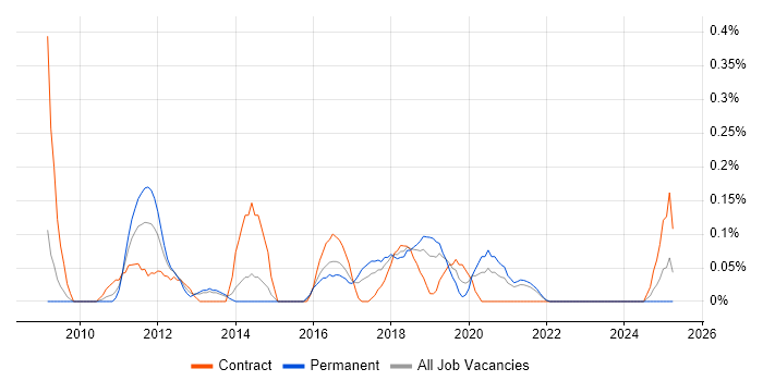 Job vacancy trend for Moodle in Bristol