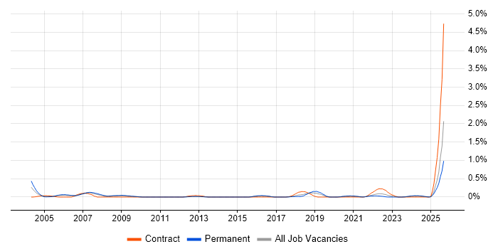 Job vacancy trend for MOS in Bristol