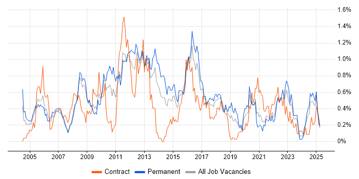 Job vacancy trend for MPLS in Bristol