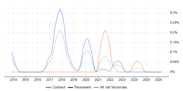 MQTT job vacancy trend in Bristol