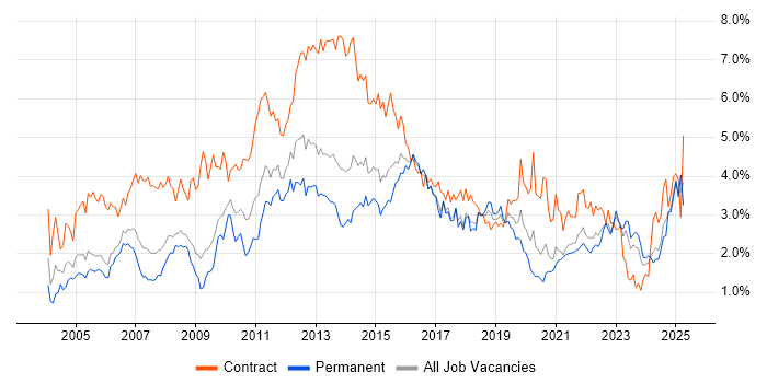 Job vacancy trend for Microsoft Excel in Bristol Job vacancy trend for Microsoft Excel in Bristol