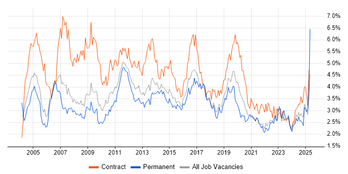 Job vacancy trend for Microsoft Office in Bristol Job vacancy trend for Microsoft Office in Bristol