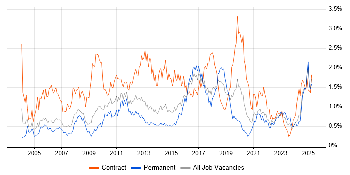 Job vacancy trend for Microsoft PowerPoint in Bristol