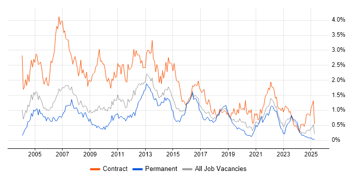 Job vacancy trend for Microsoft Project in Bristol