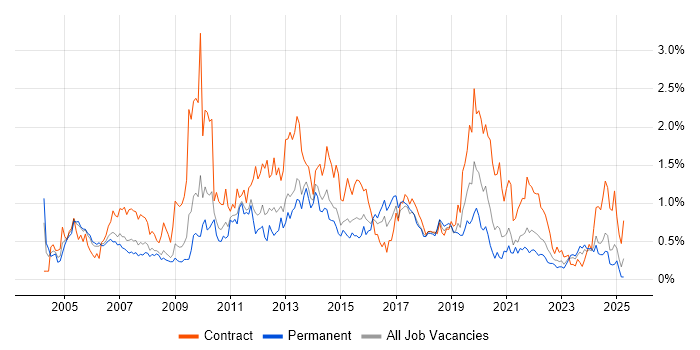 Job vacancy trend for MS Visio in Bristol