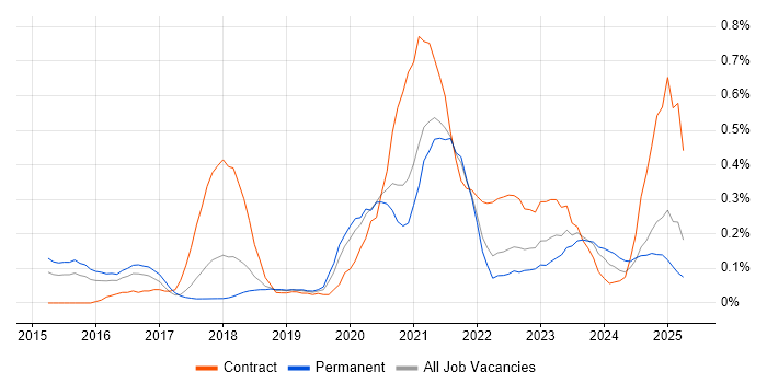 Job vacancy trend for MuleSoft in Bristol