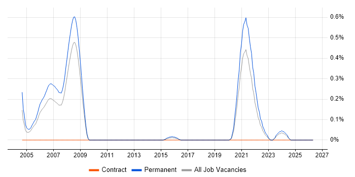 Multi-Agent System job vacancy trend in Bristol