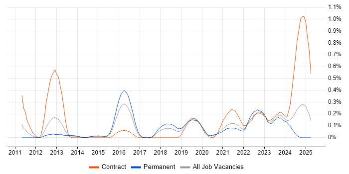 Job vacancy trend for Multi-Factor Authentication in Bristol