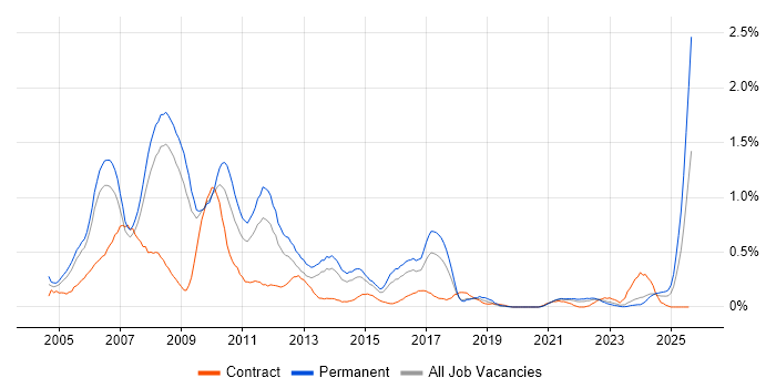 Job vacancy trend for Multimedia in Bristol