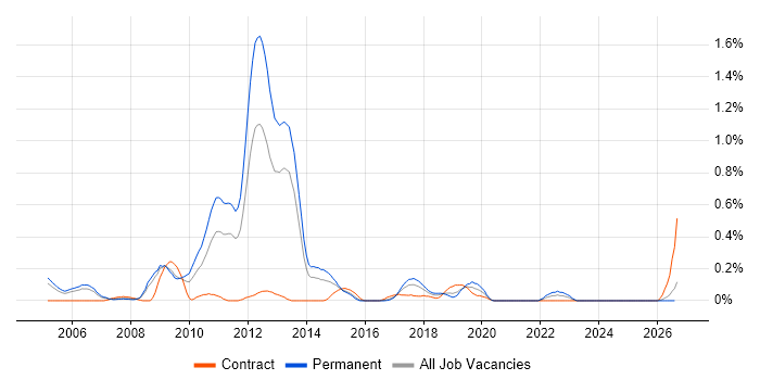 Multithreaded Programming job vacancy trend in Bristol