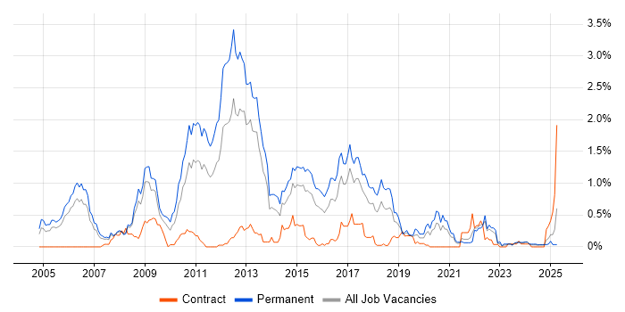 Job vacancy trend for Multithreading in Bristol