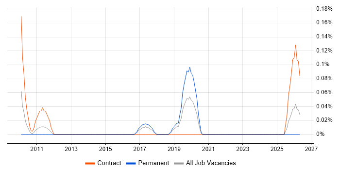 Multivariate Testing job vacancy trend in Bristol