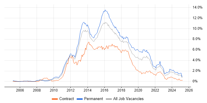 Job vacancy trend for MVC in Bristol