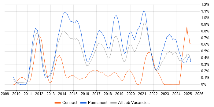 Job vacancy trend for MVVM in Bristol