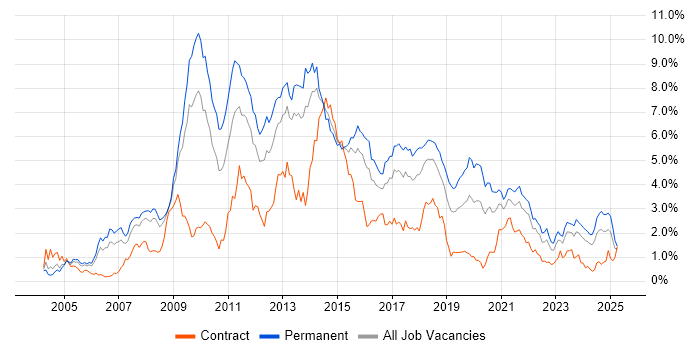 Job vacancy trend for MySQL in Bristol