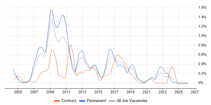 NAS job vacancy trend in Bristol