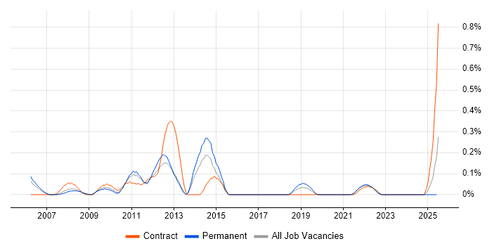 Job vacancy trend for NASTRAN in Bristol