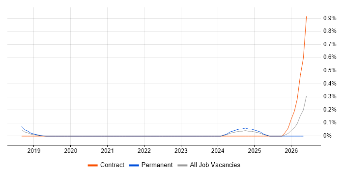 Navisworks job vacancy trend in Bristol