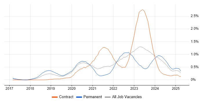 Job vacancy trend for NCSC in Bristol