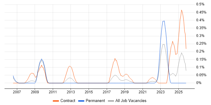 NEC Housing job vacancy trend in Bristol