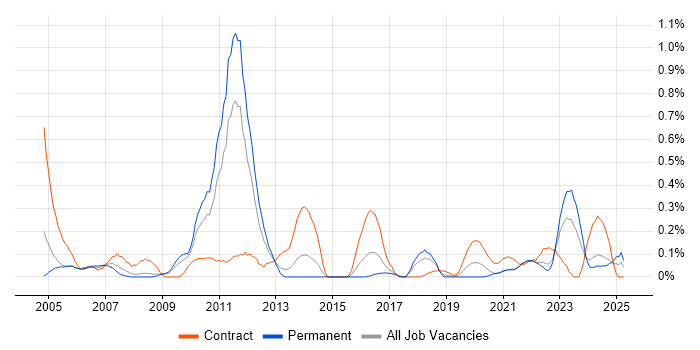 Job vacancy trend for NEC in Bristol Job vacancy trend for NEC in Bristol