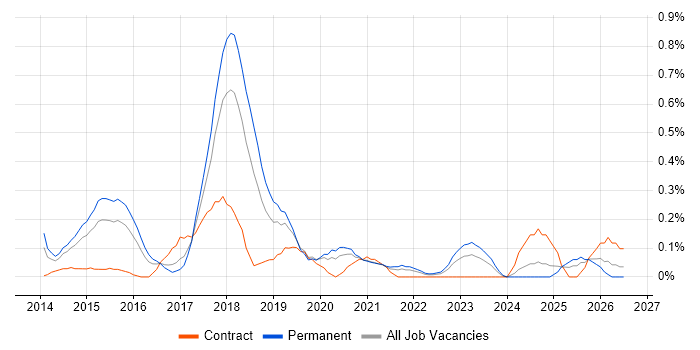 Neo4j job vacancy trend in Bristol